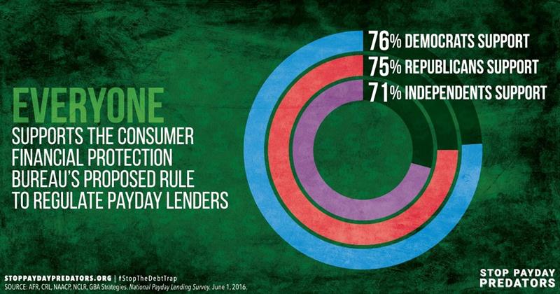 Public support for CFPB's proposed rule on payday lending More than 70% of Republicans, Democrats and independents support the Consumer Financial Protection Bureau's proposed rule to regulate payday lenders.